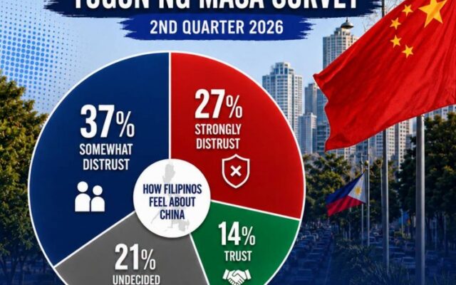 Majority of Filipinos Distrust China – OCTA