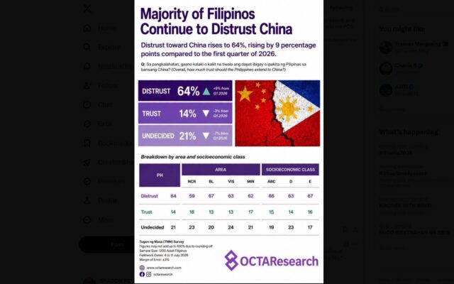 The erosion of Filipinos’ trust in China is not a product of PROPAGANDA.